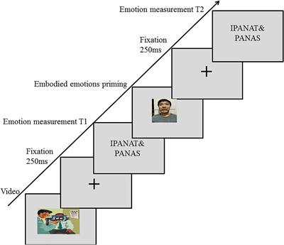 Embodied Emotion Regulation: The Influence of Implicit Emotional Compatibility on Creative Thinking